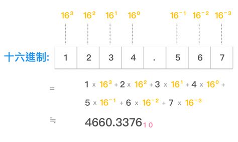 數字10|進制簡介 (二進制、八進制、十進制、十六進制)